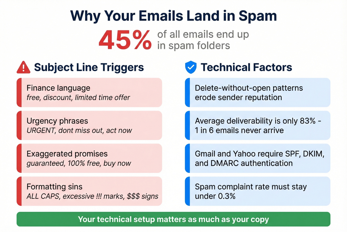 Spam trigger categories and deliverability factors