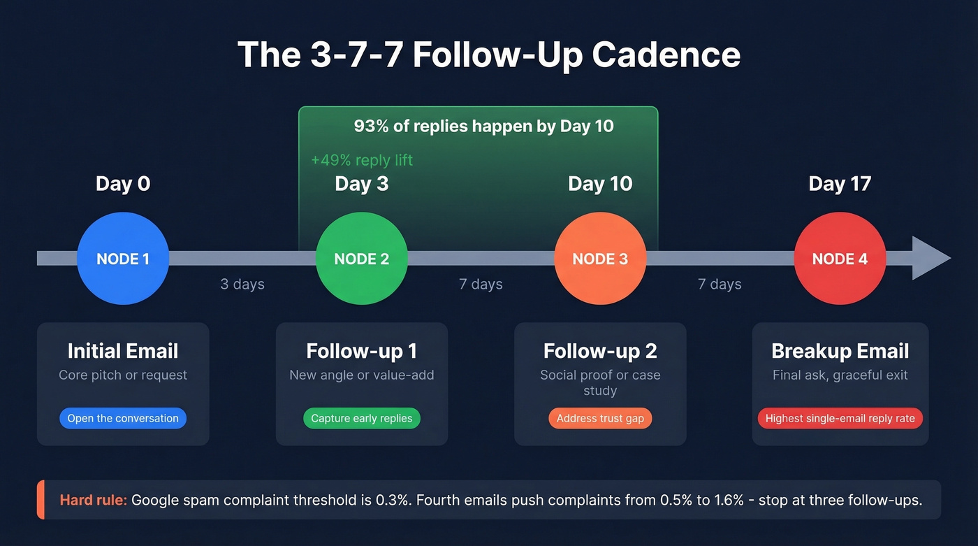 Visual timeline of the 3-7-7 follow-up email cadence