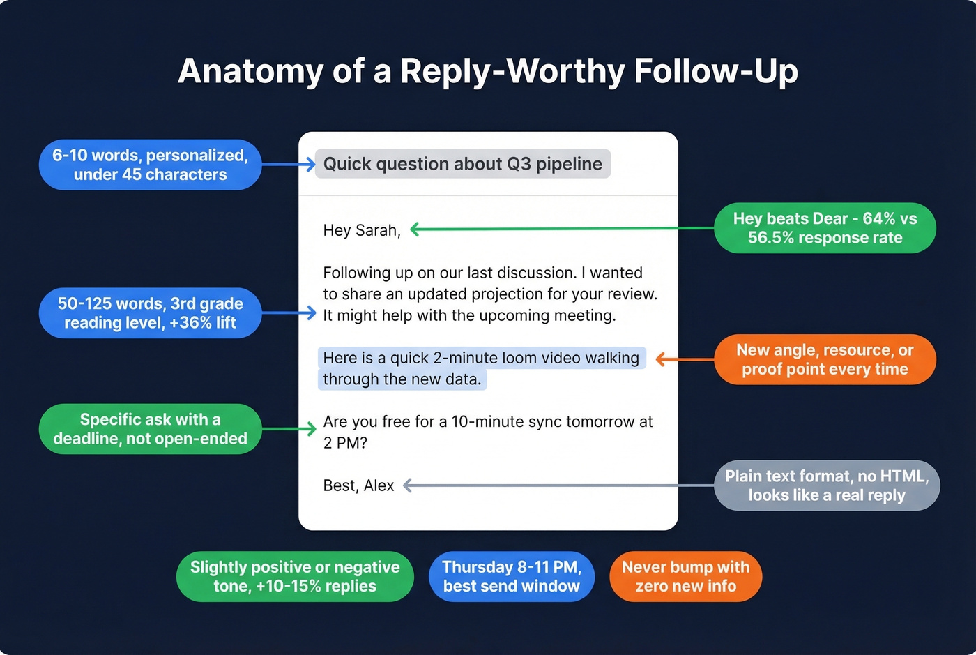 Anatomy breakdown of a perfect follow-up email structure