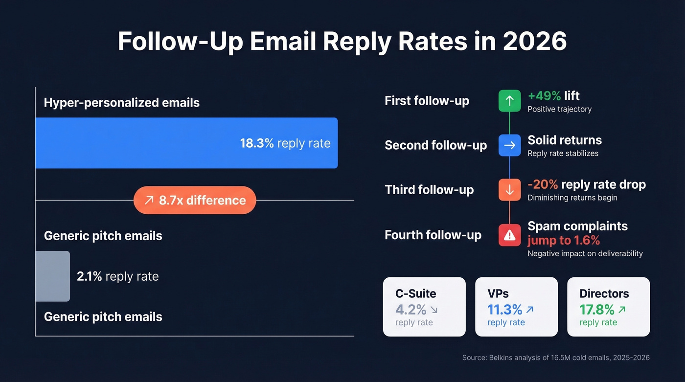 Follow-up email reply rates by personalization and sequence position