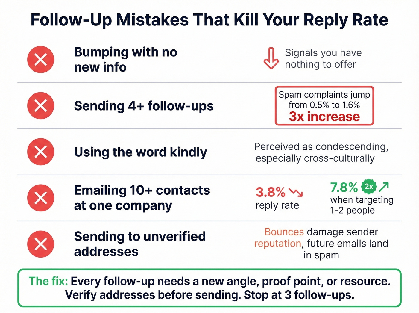 Common follow-up mistakes with impact on reply rates