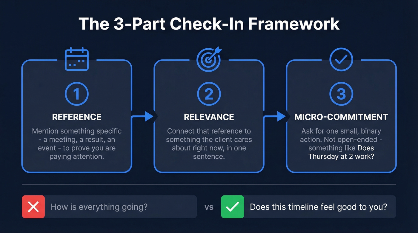 Three-part check-in email framework visual diagram