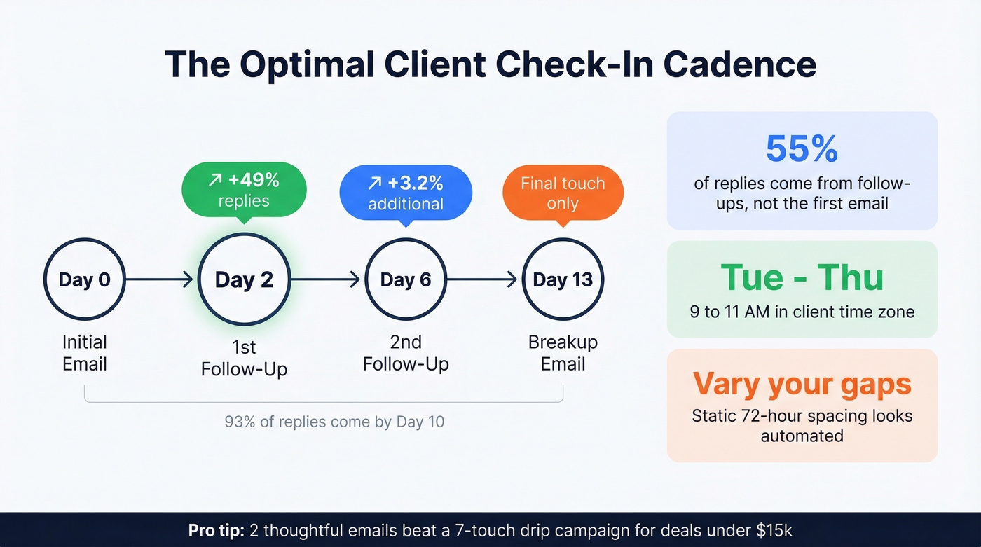 Follow-up timing cadence and reply rate impact chart