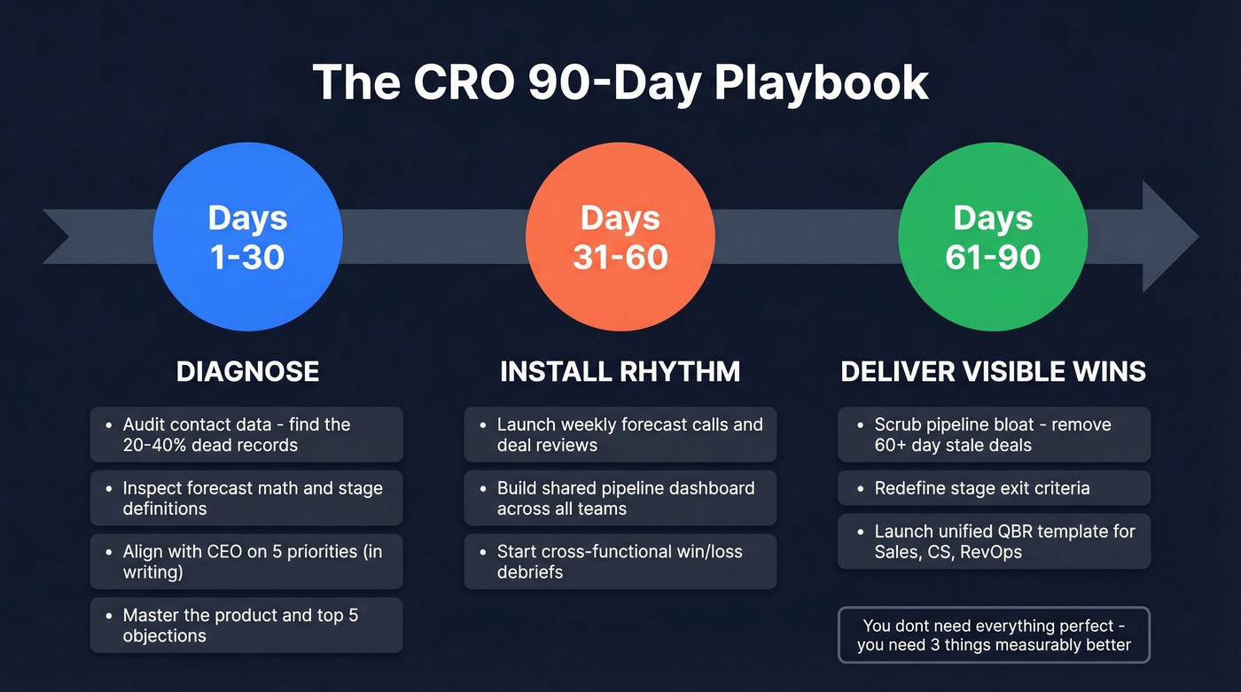 CRO first 90 days timeline with key actions