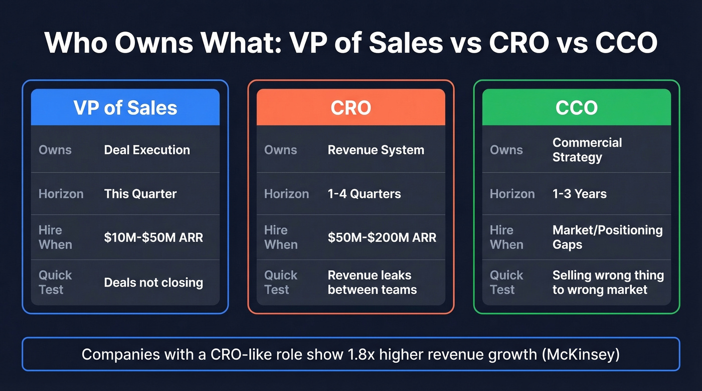 VP Sales vs CRO vs CCO role comparison diagram