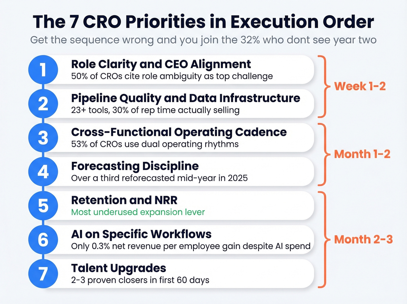 Seven CRO priorities ranked in execution order