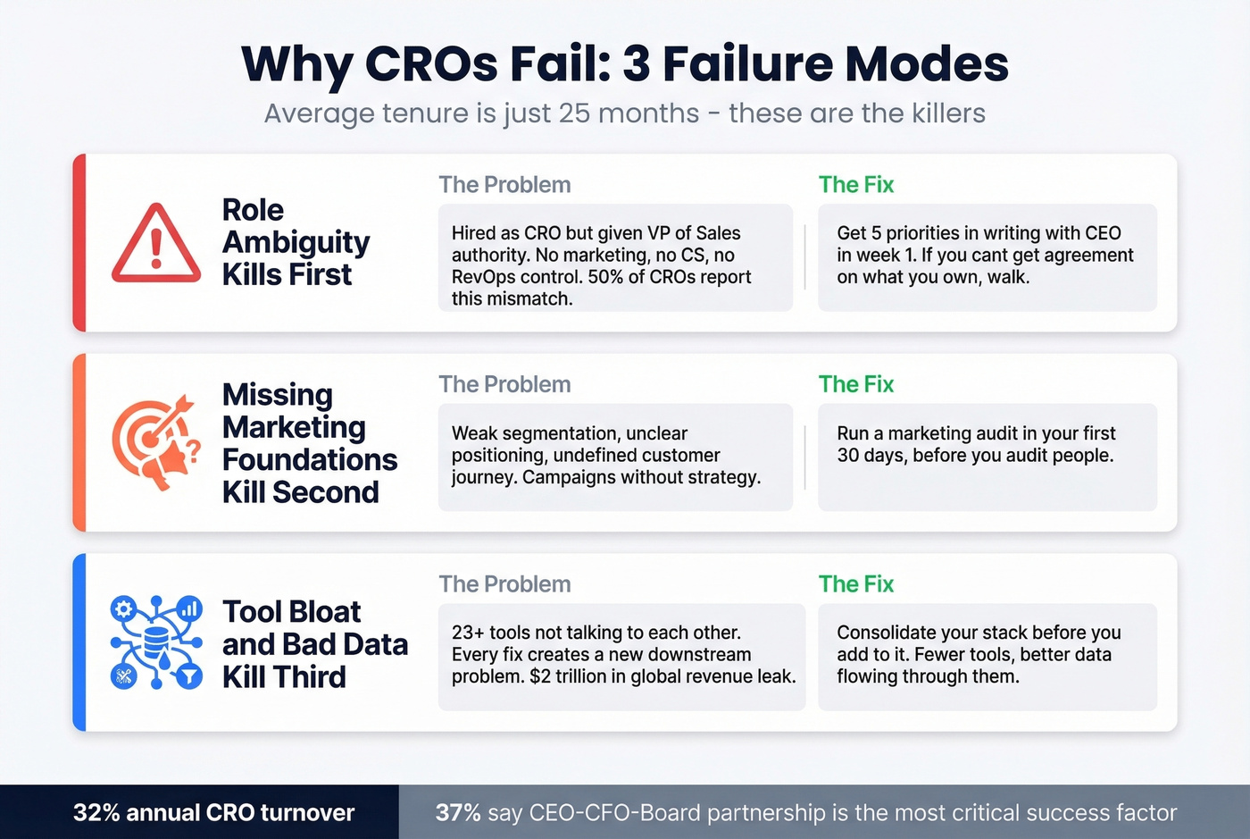 Three CRO failure modes with warning signs