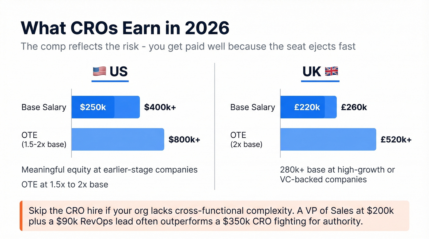CRO compensation ranges in US and UK for 2026