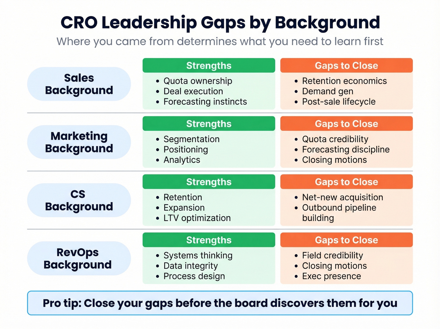 CRO leadership gaps and strengths by career background