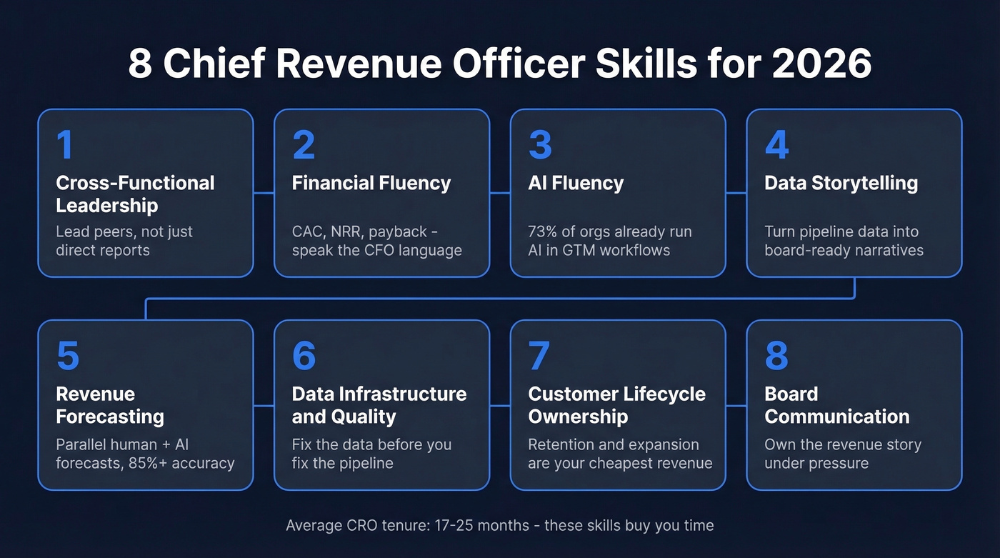 Visual map of 8 essential CRO skills for 2026