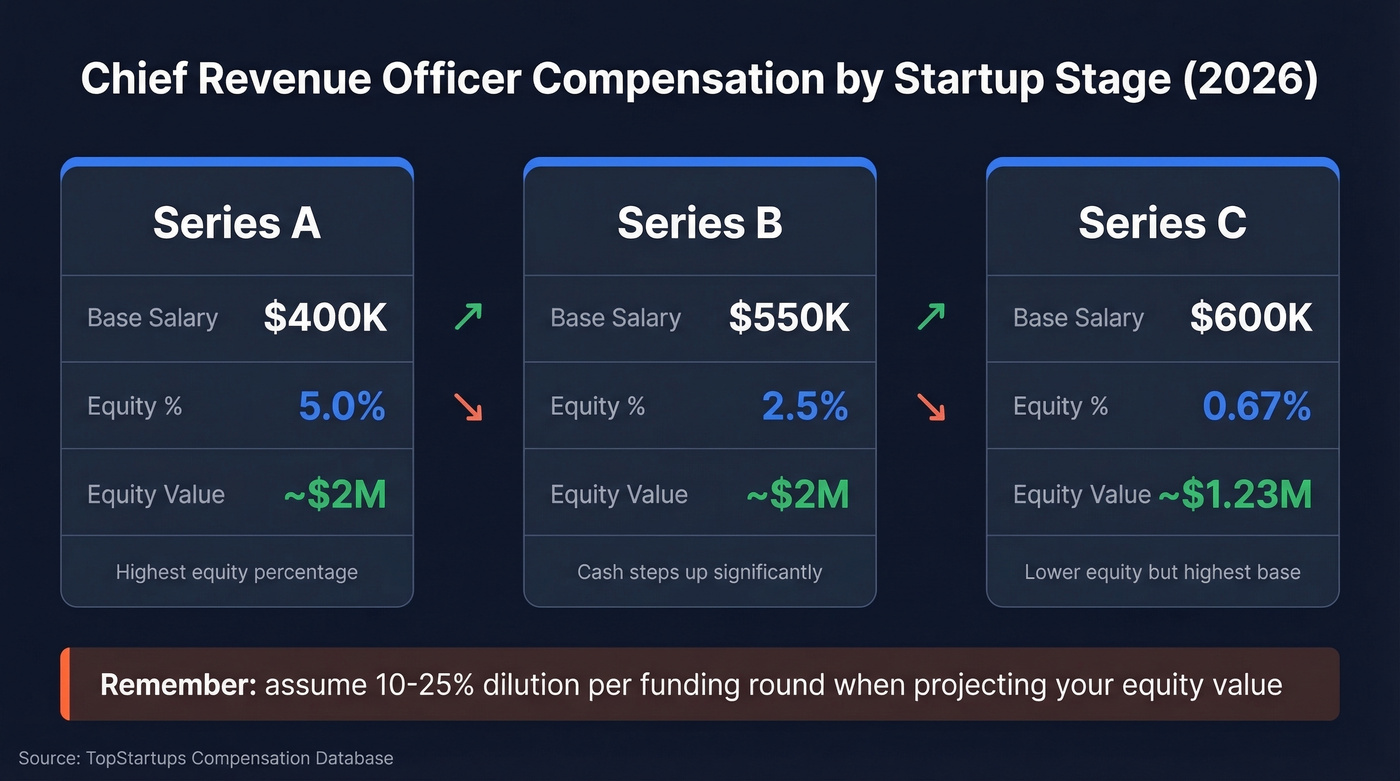 CRO compensation by startup funding stage