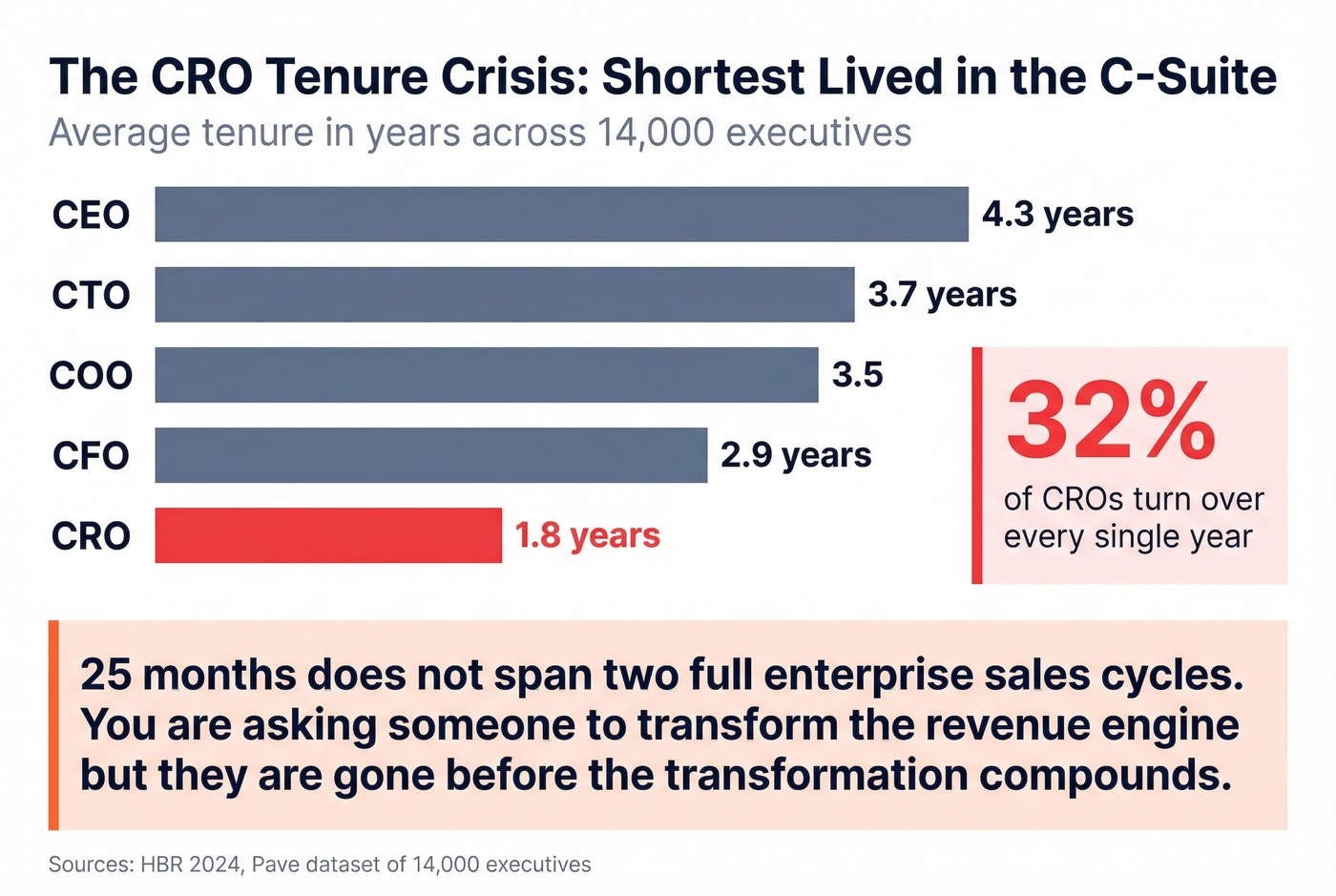 C-suite tenure comparison showing CRO crisis
