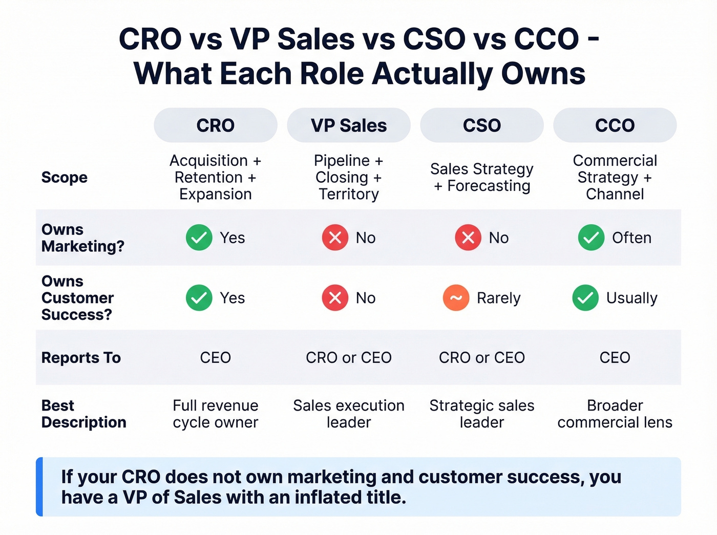 CRO vs VP Sales vs CSO vs CCO comparison