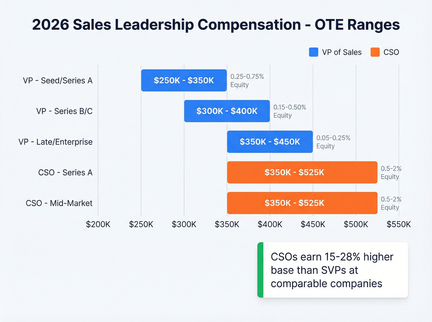 2026 sales leadership compensation comparison chart