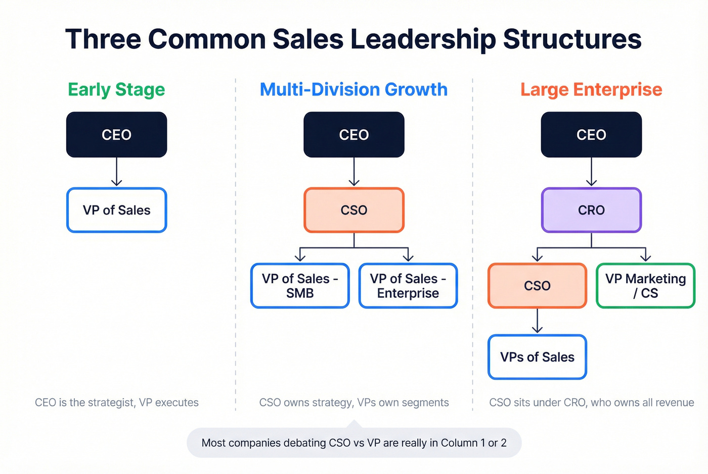 Sales leadership reporting structure with CRO CSO VP