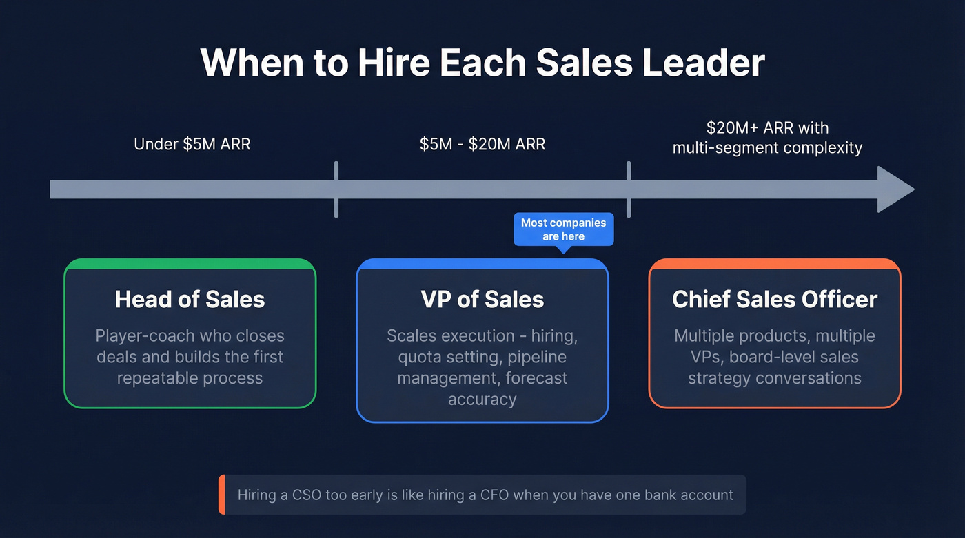 When to hire each sales leader by ARR stage