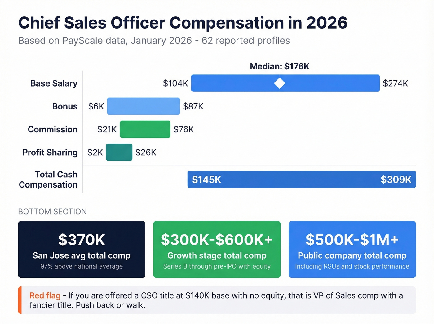 CSO salary and total compensation breakdown for 2026