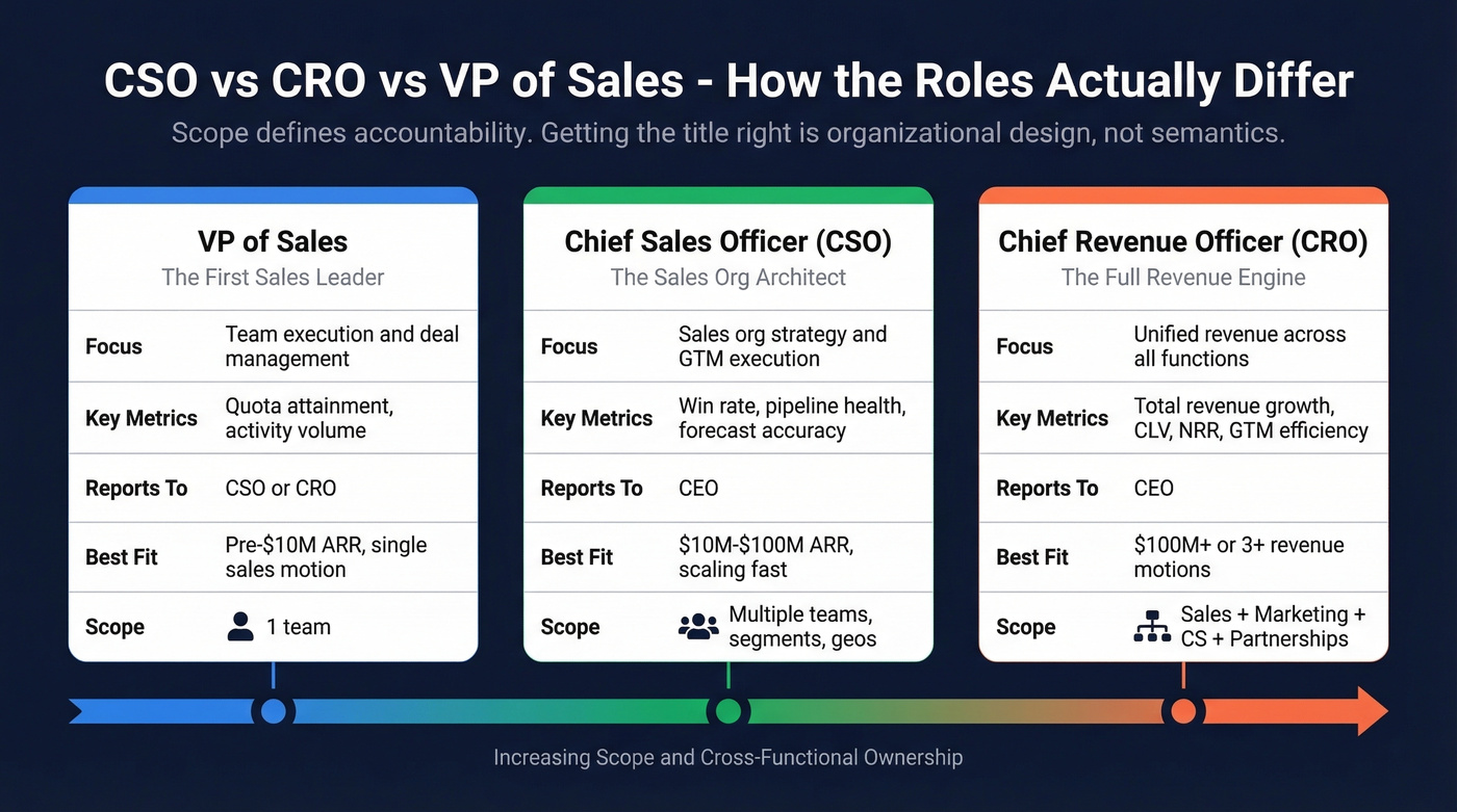 CSO vs CRO vs VP of Sales role comparison diagram