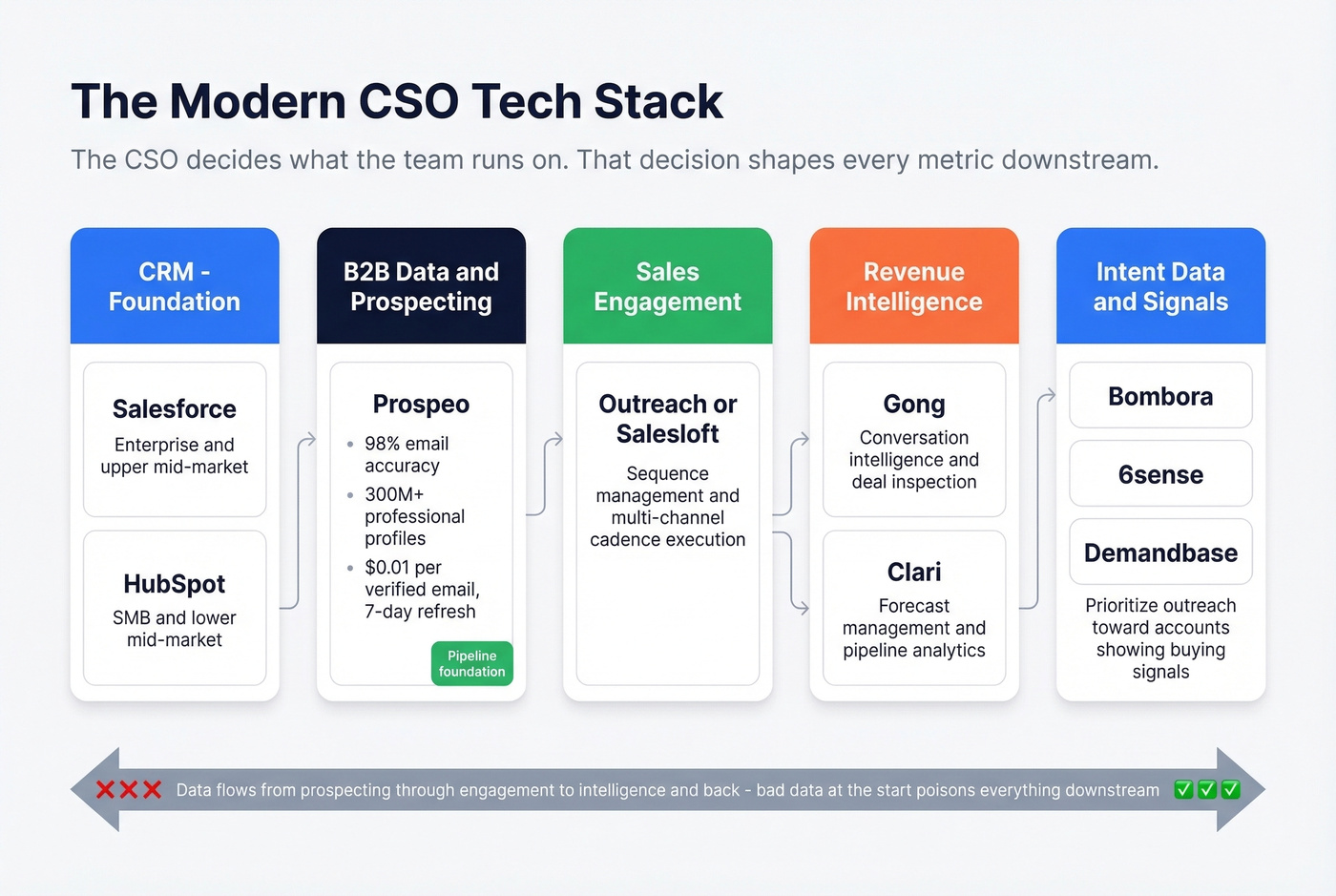 Modern CSO tech stack architecture with tool categories