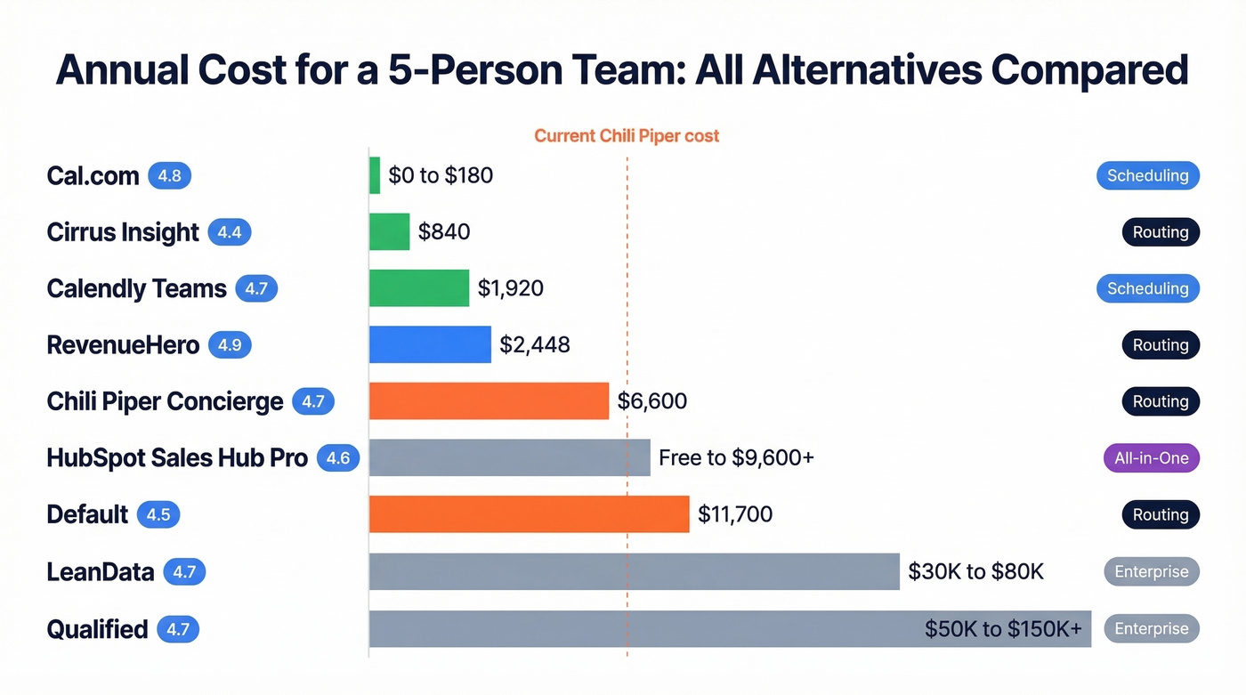All Chili Piper alternatives compared by cost and use case
