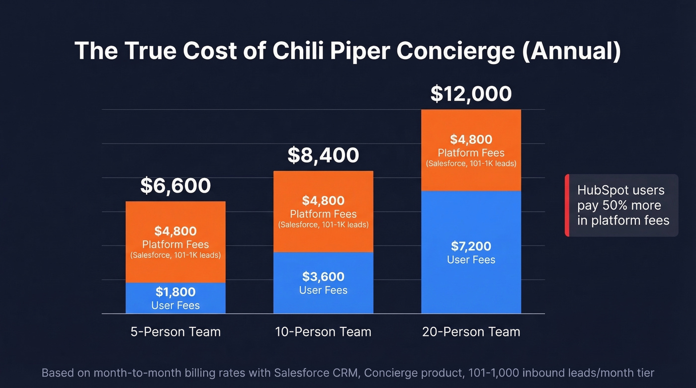 Chili Piper annual cost breakdown by team size