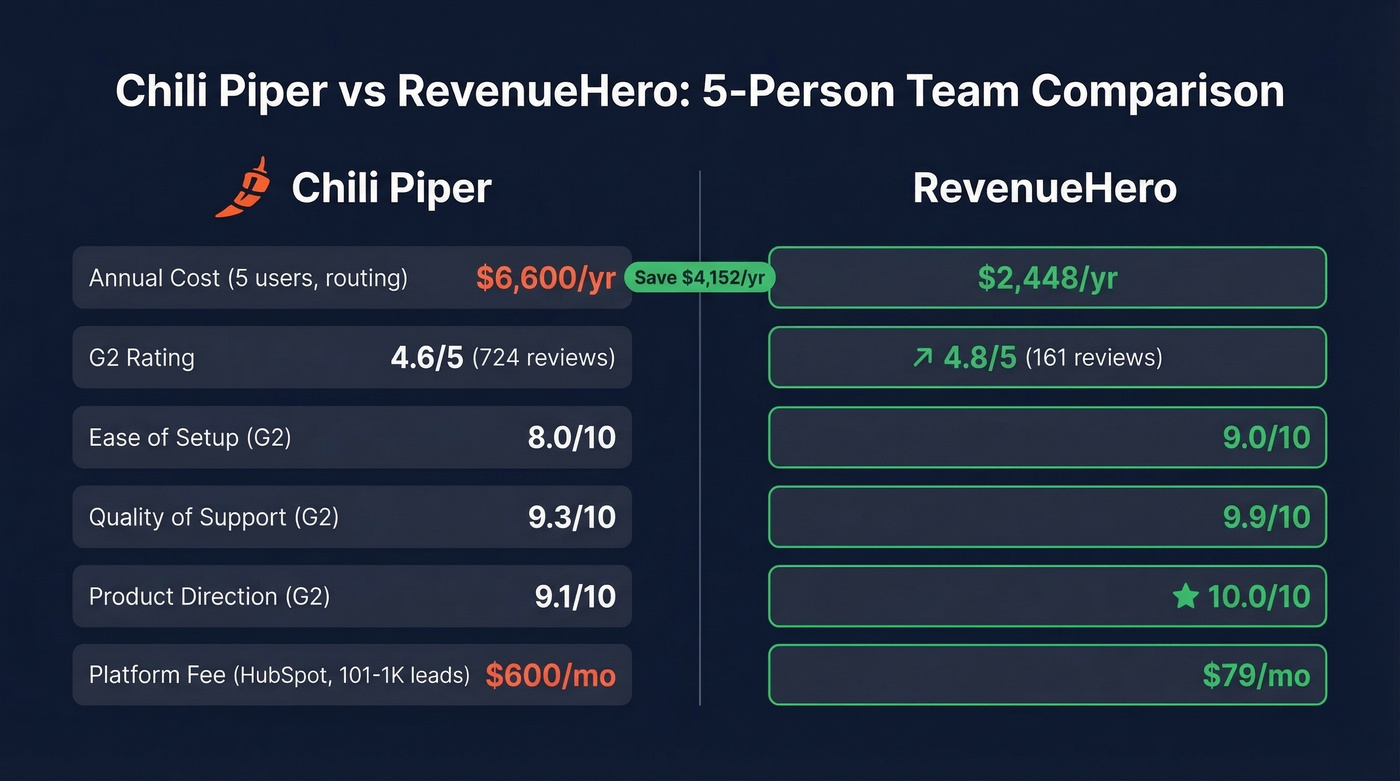 Chili Piper vs RevenueHero cost and G2 comparison