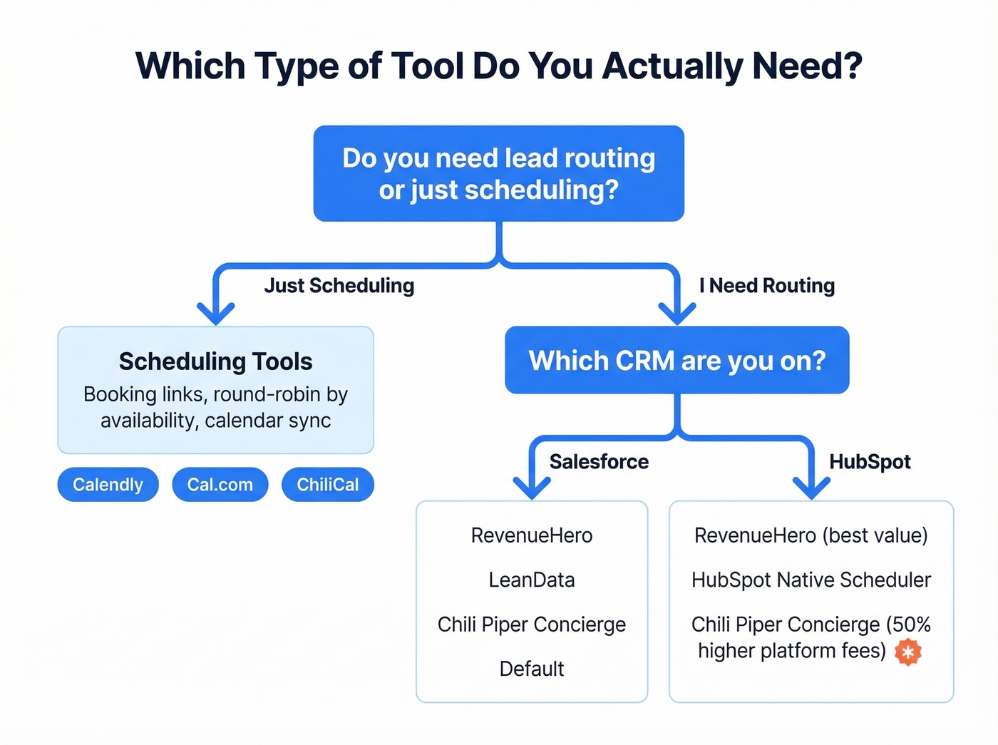 Decision tree for routing vs scheduling tool selection
