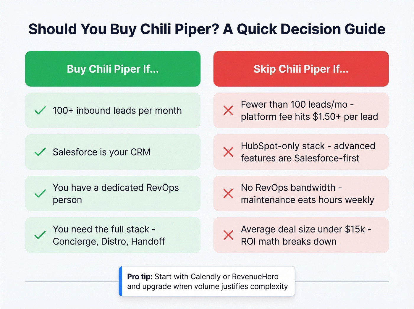 Chili Piper buy vs skip decision framework