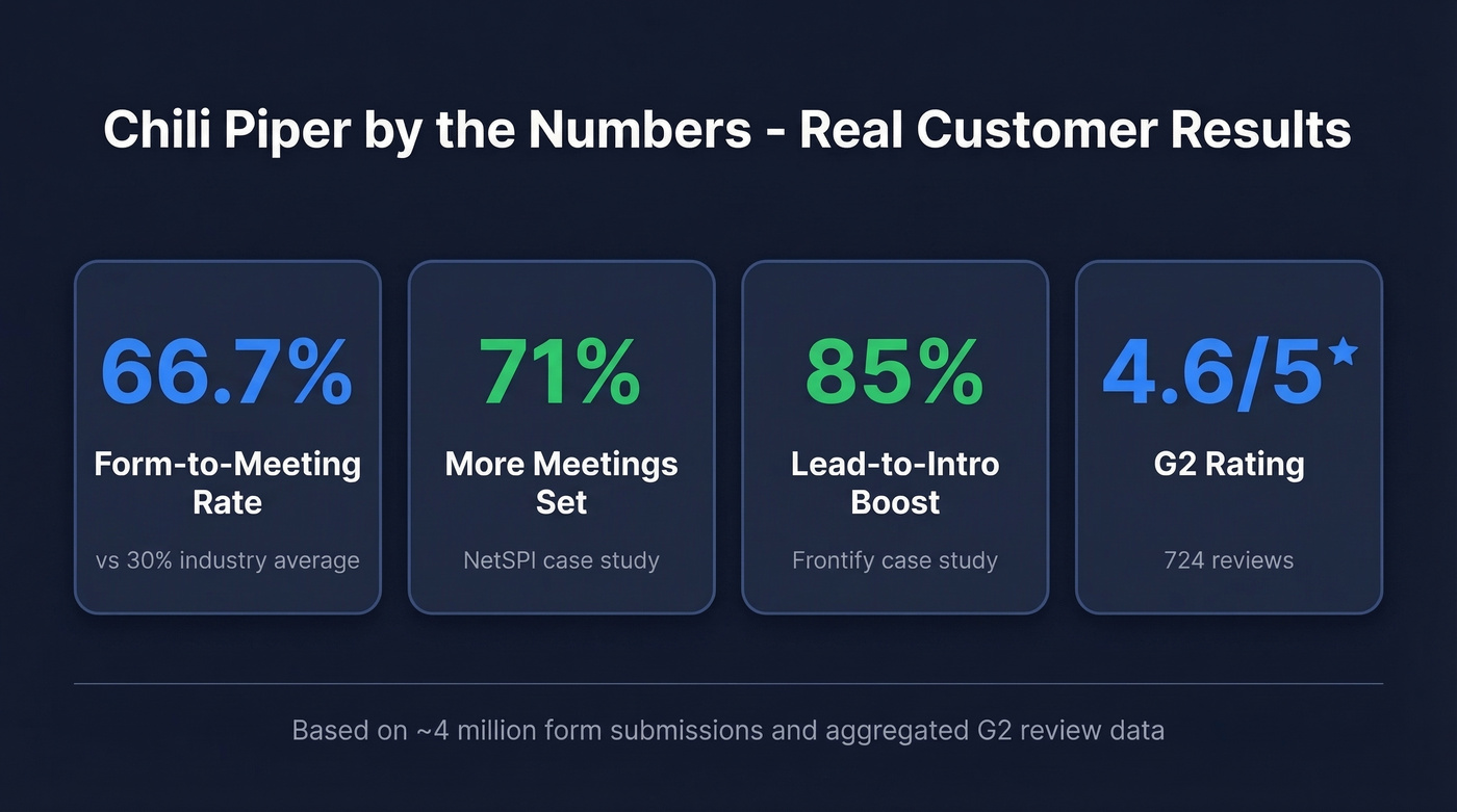 Chili Piper key performance stats from real customers