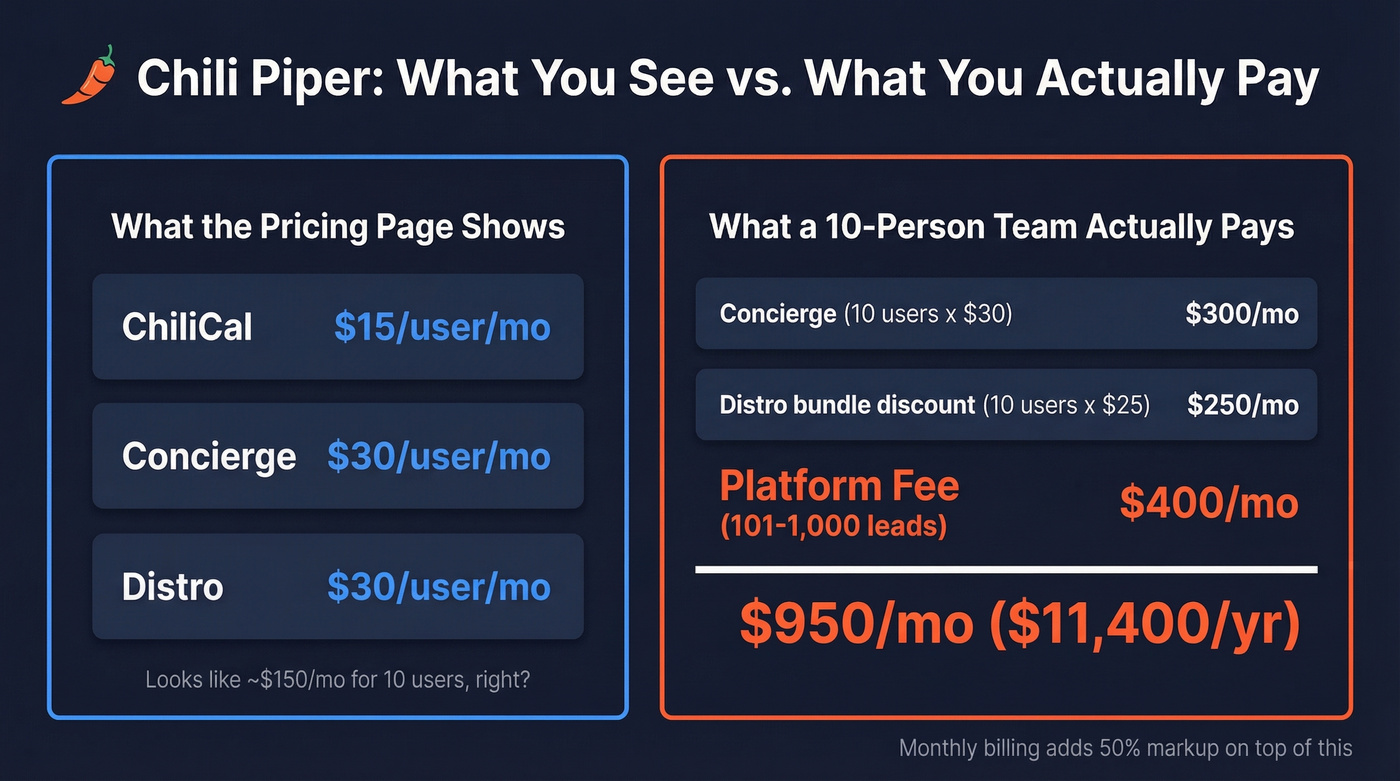 Chili Piper real cost breakdown by team size
