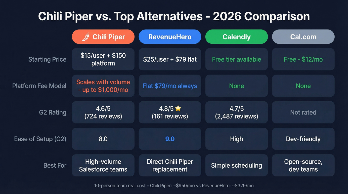 Chili Piper vs alternatives pricing and feature comparison