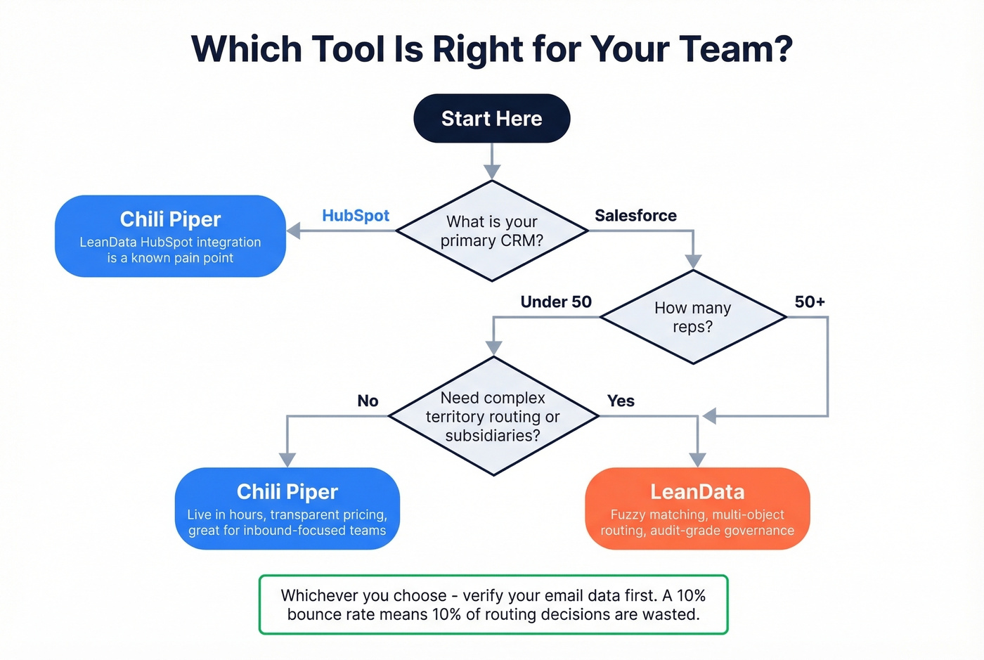 Decision flowchart for choosing Chili Piper or LeanData