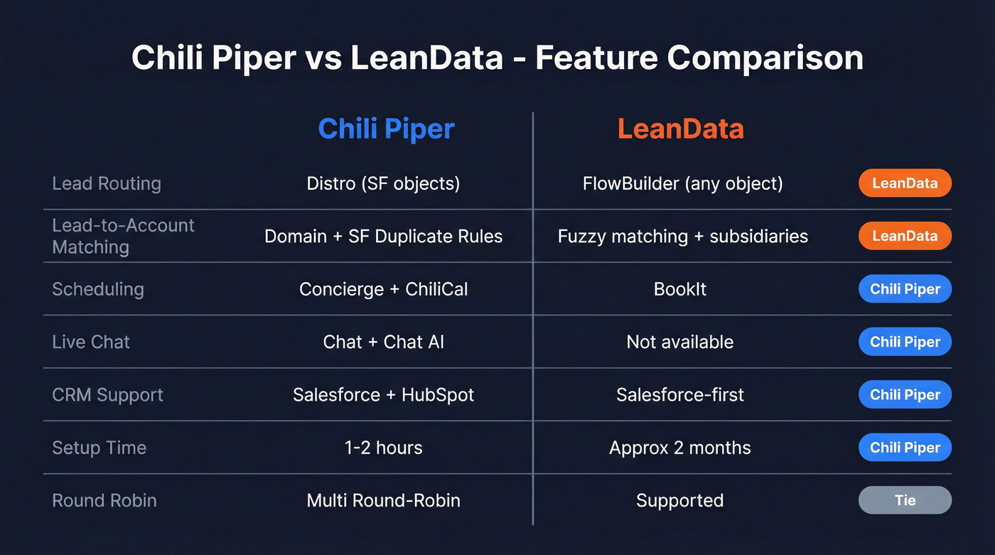 Chili Piper vs LeanData feature comparison diagram