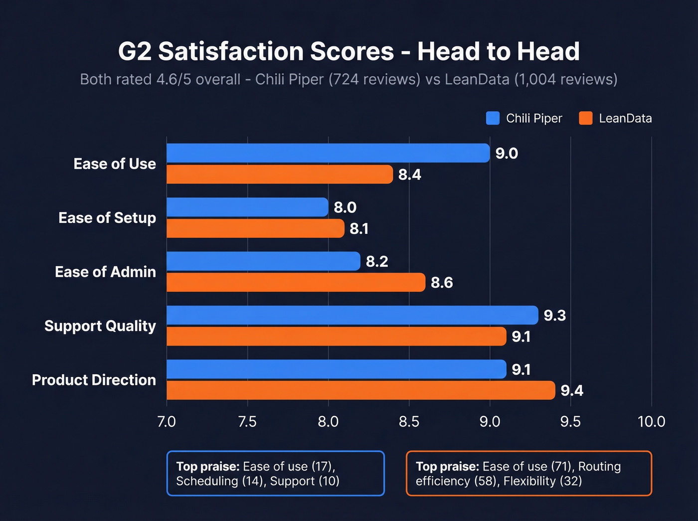 G2 satisfaction scores comparison bar chart