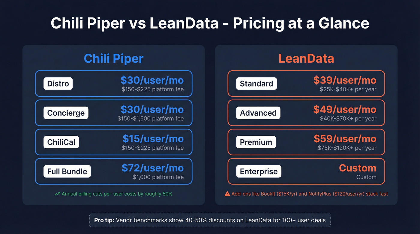 Chili Piper vs LeanData pricing tier comparison