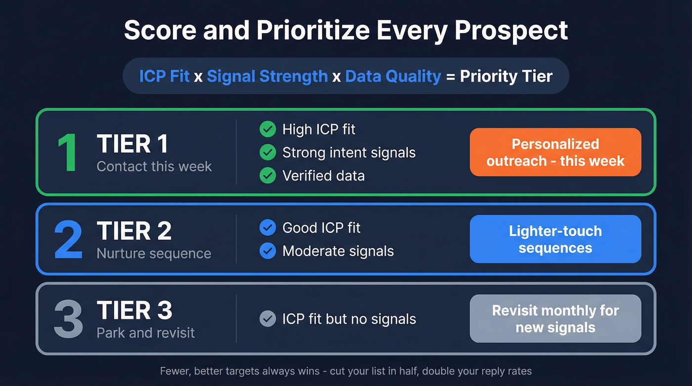 Prospect scoring rubric with three priority tiers