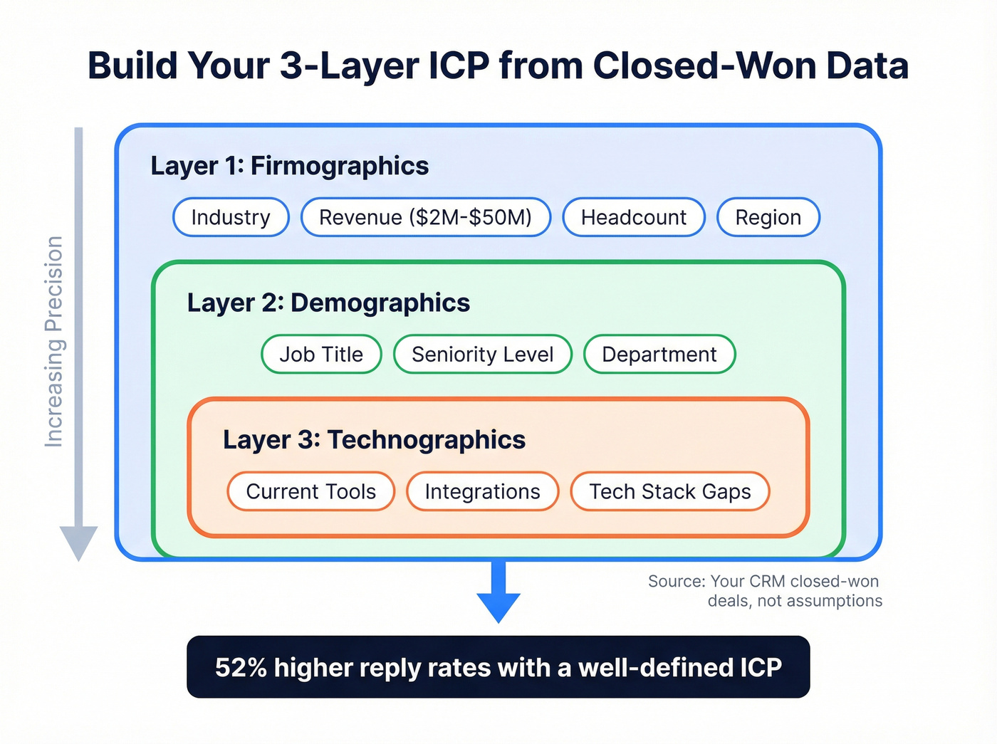 Three-layer ICP framework with firmographic demographic technographic data