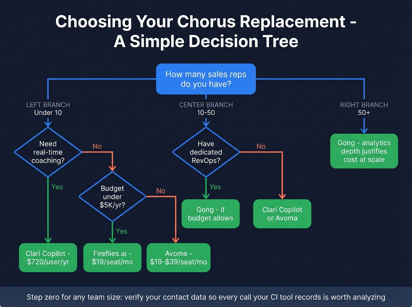Decision flowchart for choosing Chorus alternative by team size