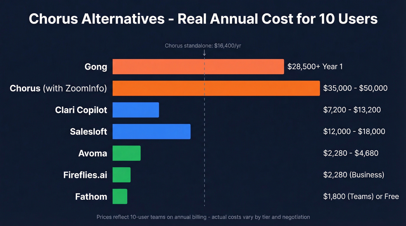 Chorus alternatives pricing comparison chart with annual costs