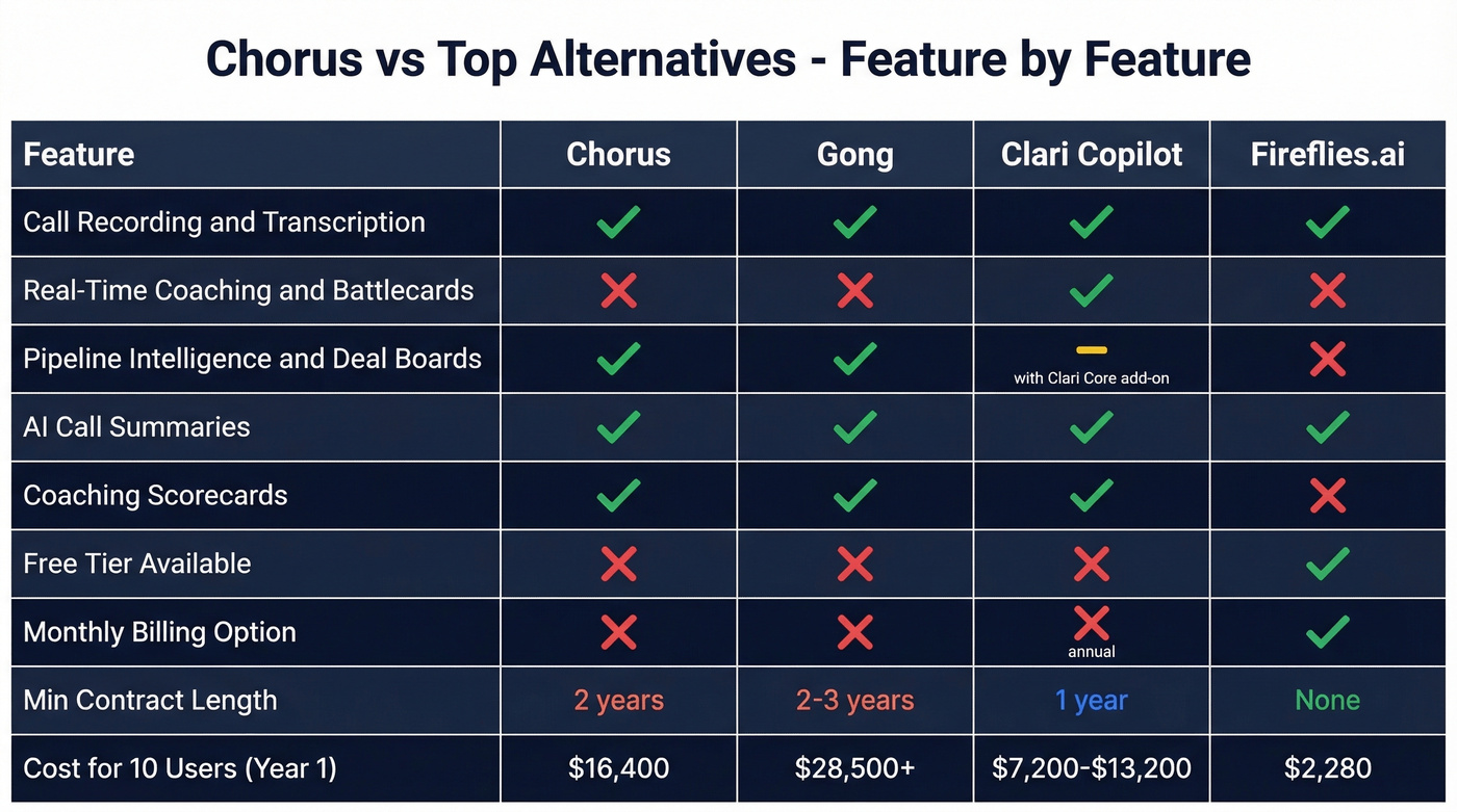 Feature comparison of Chorus vs top three alternatives