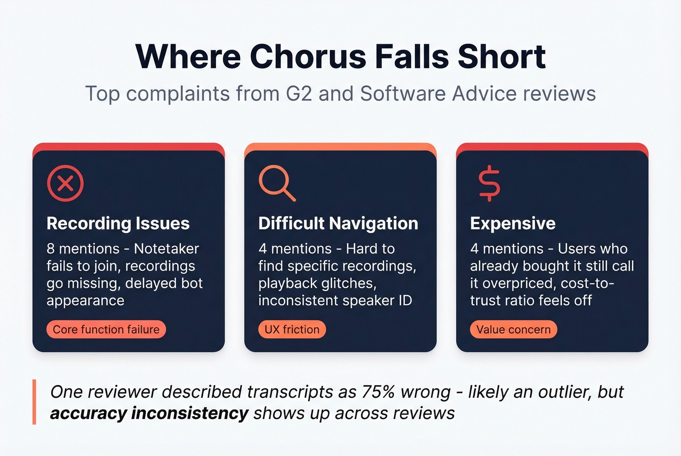 Chorus top complaints from G2 reviews visualized