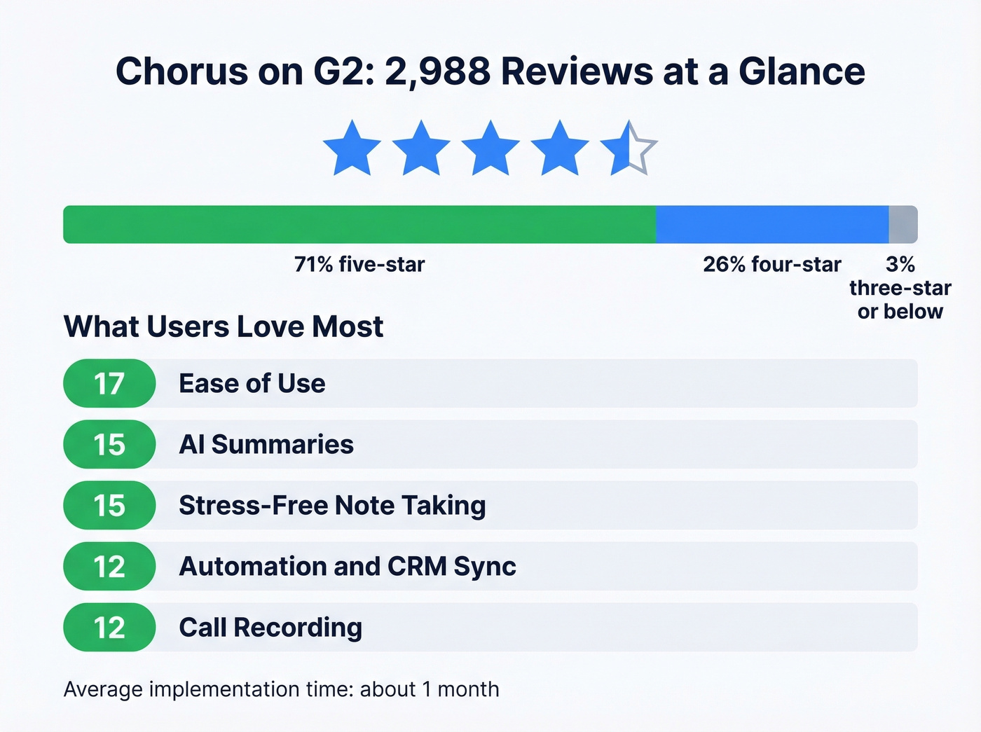 Chorus G2 review sentiment breakdown with top pros