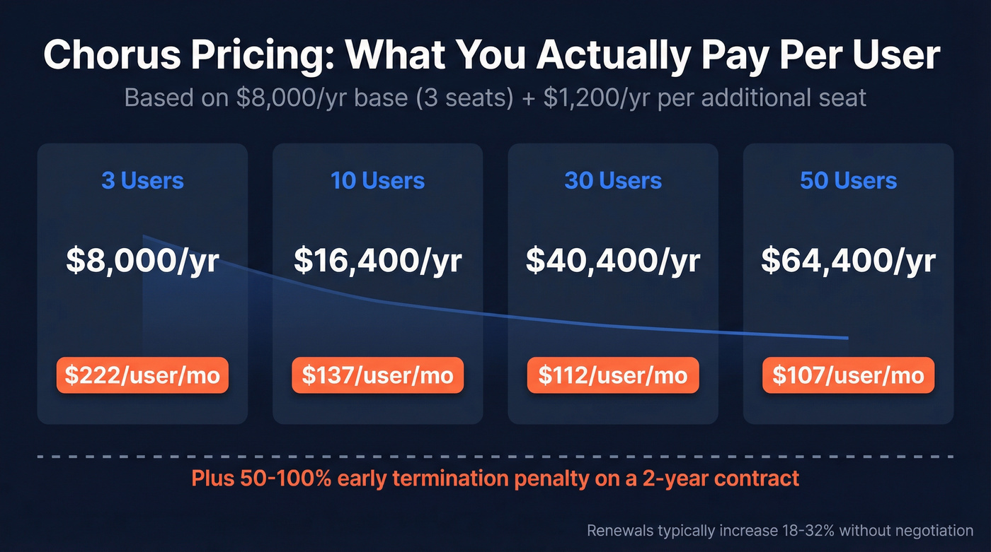 Chorus pricing breakdown by team size with cost per user