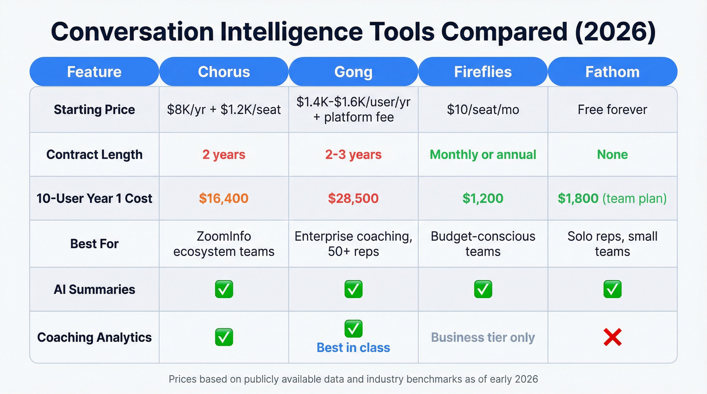 Chorus vs Gong vs Fireflies vs Fathom comparison chart