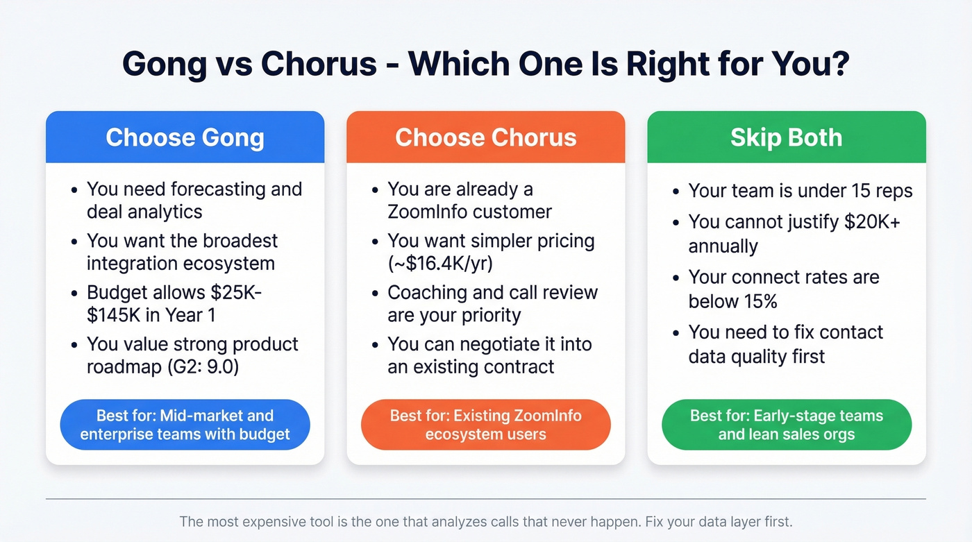 Quick decision matrix for Gong vs Chorus vs skip both