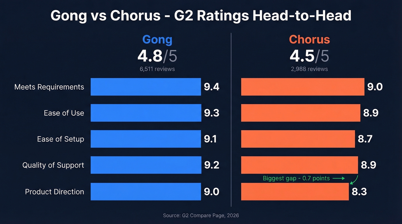 Gong vs Chorus G2 ratings comparison chart