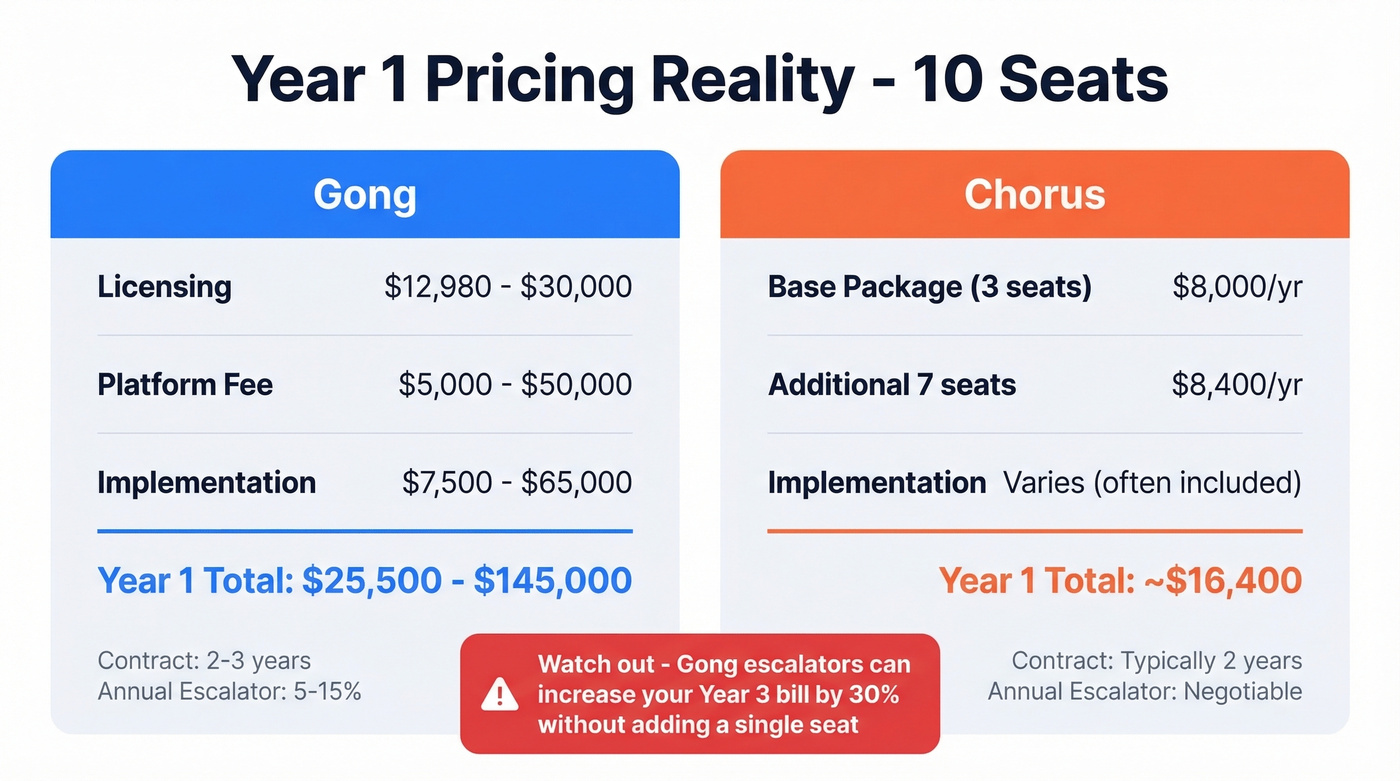 Gong vs Chorus Year 1 cost breakdown visual