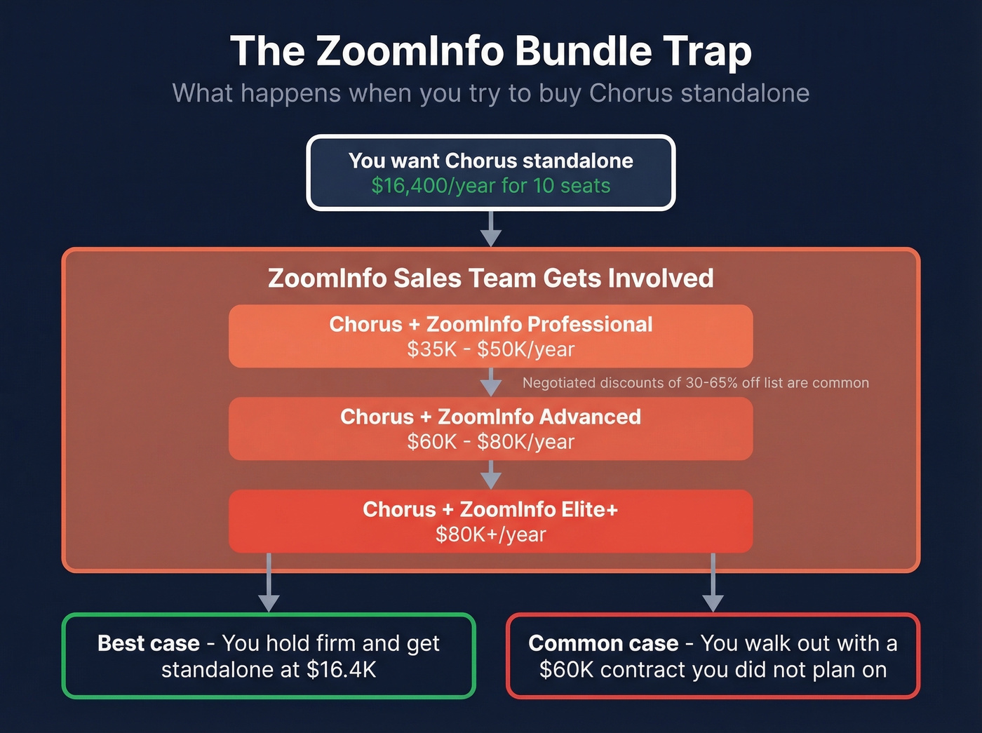 ZoomInfo bundle pricing and upsell pressure diagram