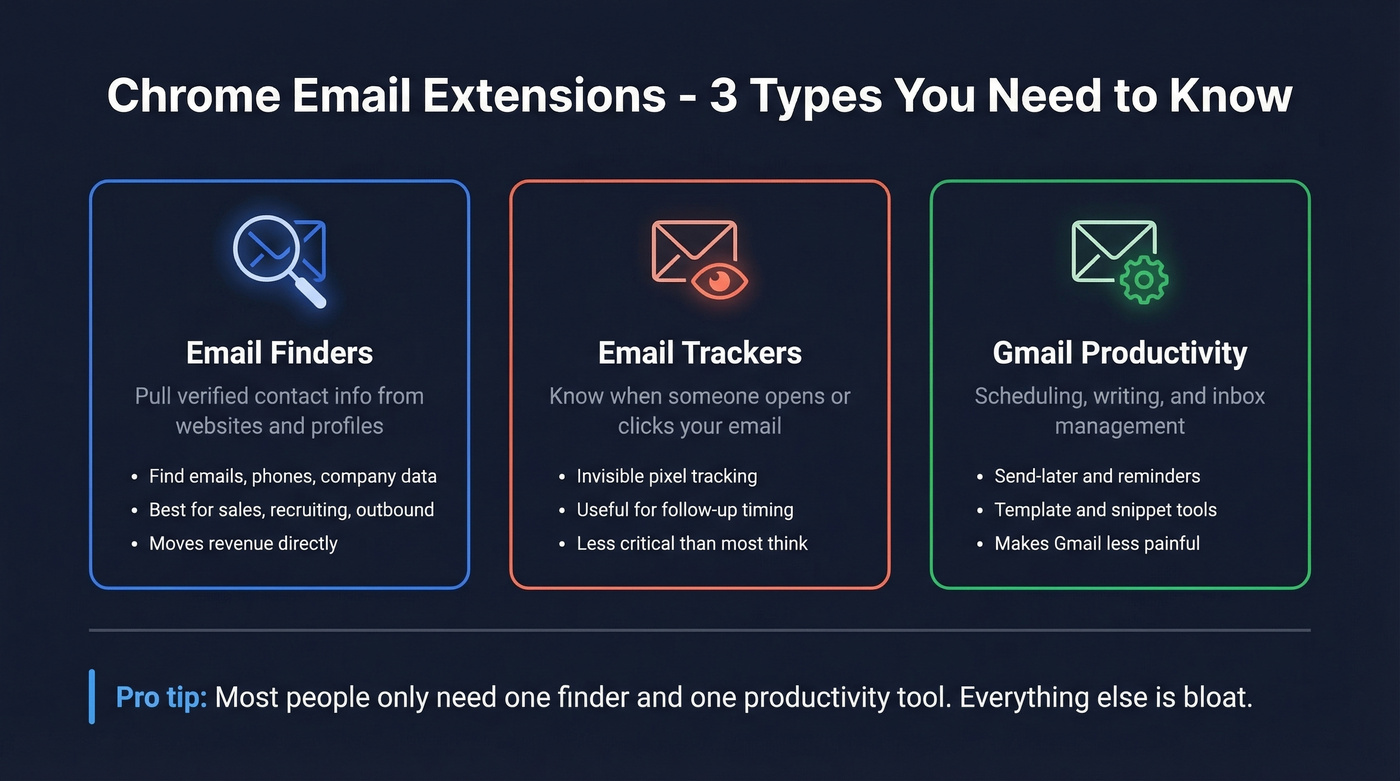Three categories of Chrome email extensions explained visually