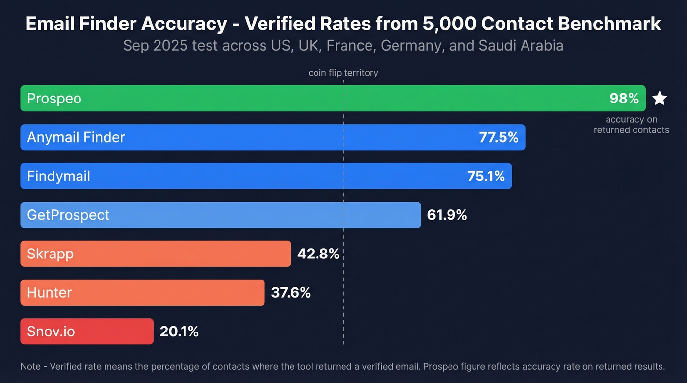Bar chart comparing email finder verified rates from benchmark data